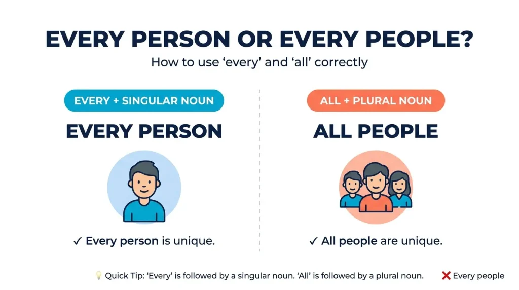Memory aid showing the correct use of “every person,” “all people,” and “everyone is” in English grammar.