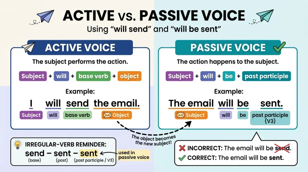 What Is the Difference Between “Will Send” and “Will Be Sent”?