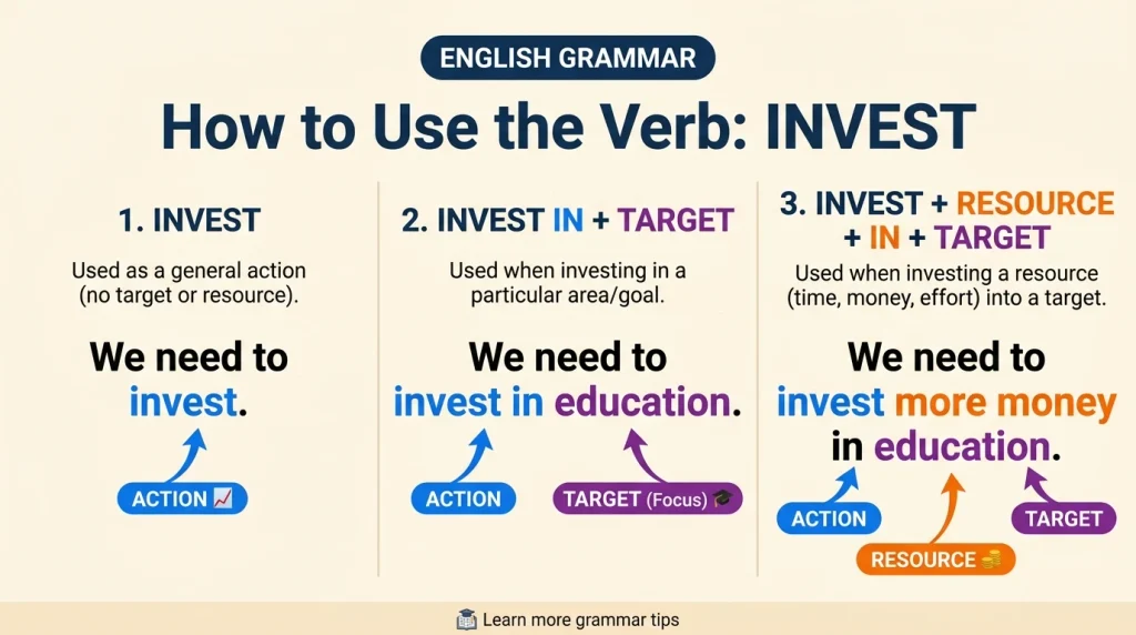 Three sentence patterns showing how to use invest and invest in.