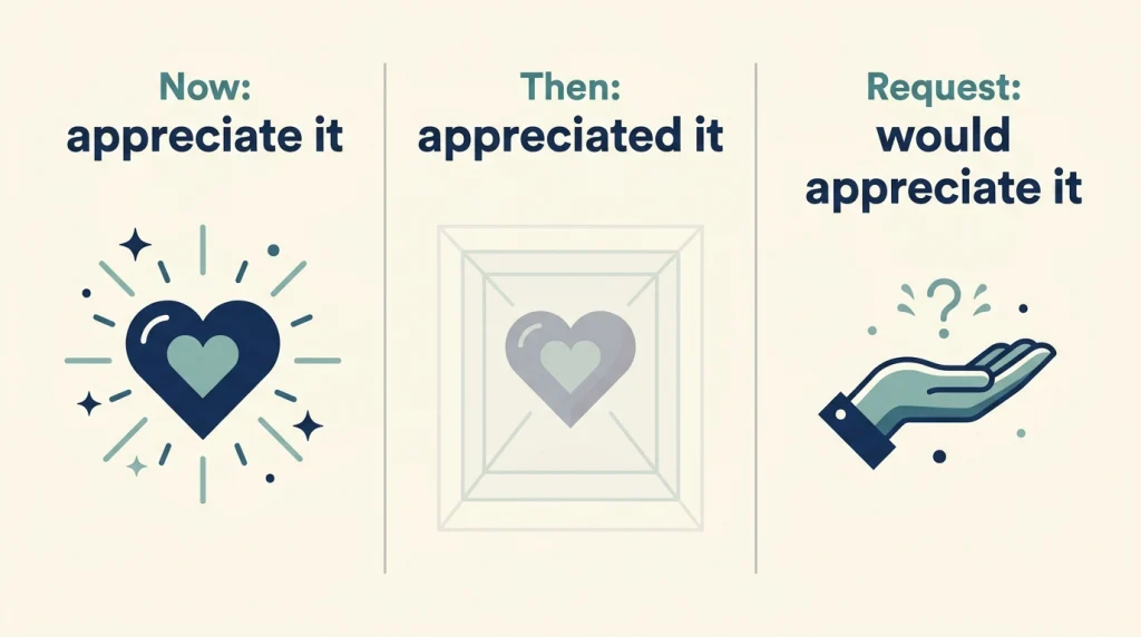 Grammar tip showing appreciate it for present gratitude, appreciated it for past gratitude, and would appreciate it for polite requests.