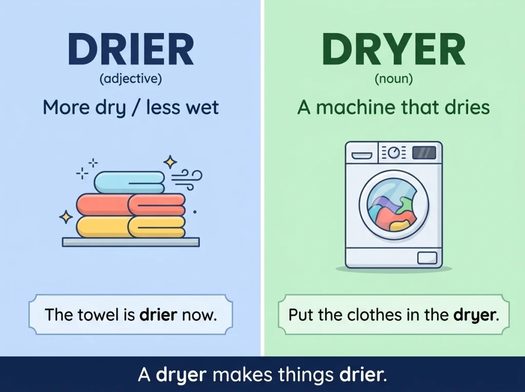 Comparison of drier as meaning more dry and dryer as a machine that dries.
