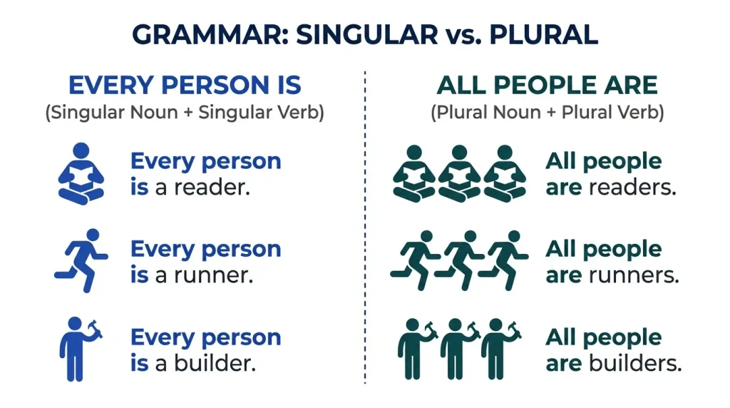 Difference between every person and all people